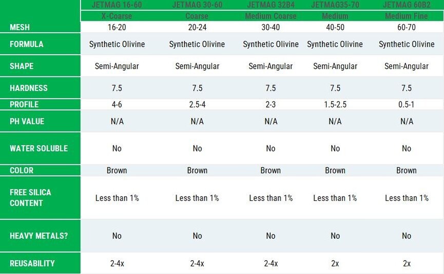 JETMAG Abrasive Sandblasting Media Sizing chart 